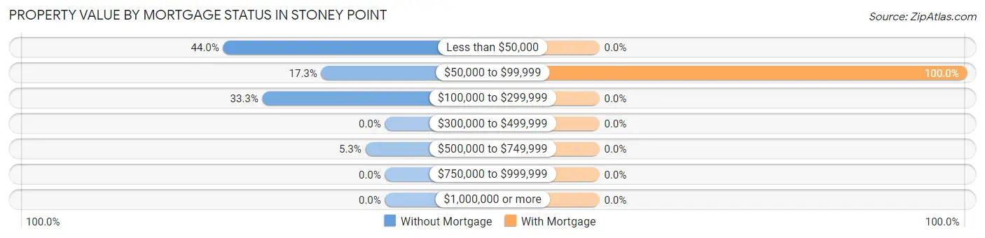Property Value by Mortgage Status in Stoney Point