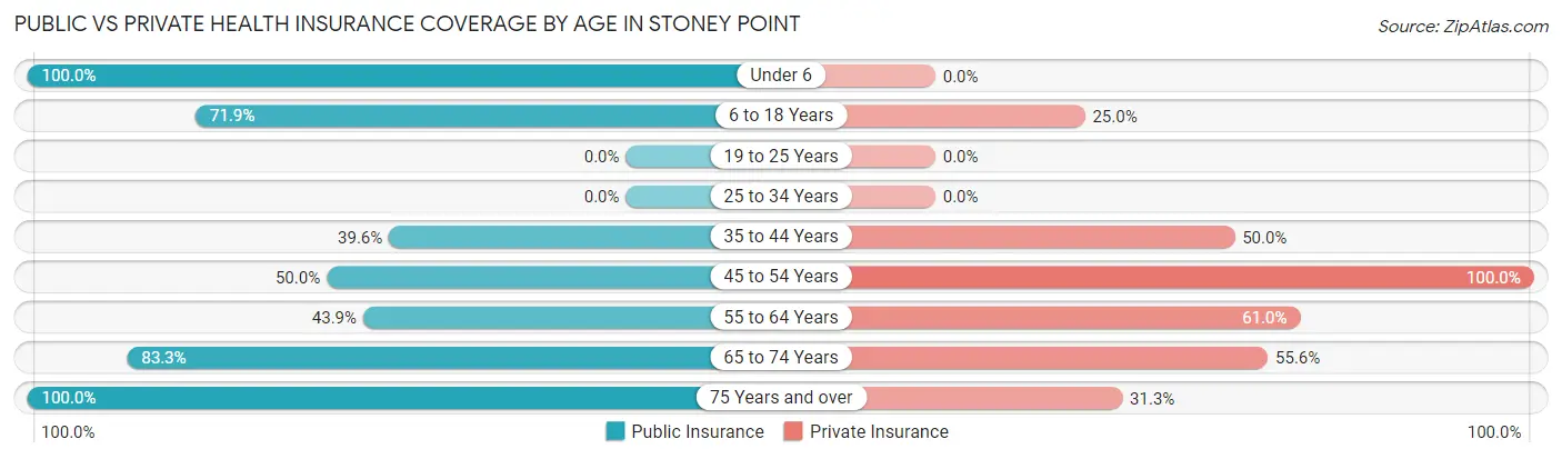Public vs Private Health Insurance Coverage by Age in Stoney Point