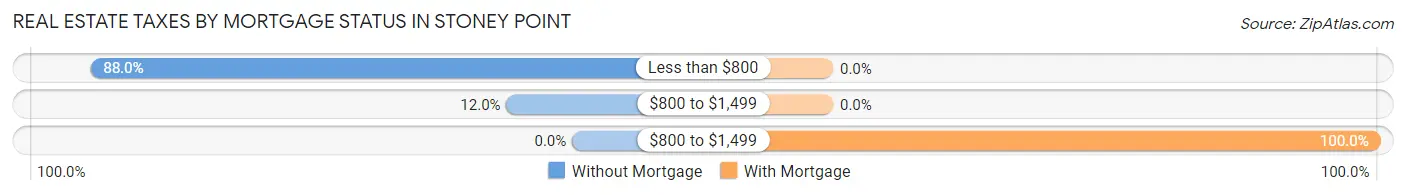 Real Estate Taxes by Mortgage Status in Stoney Point