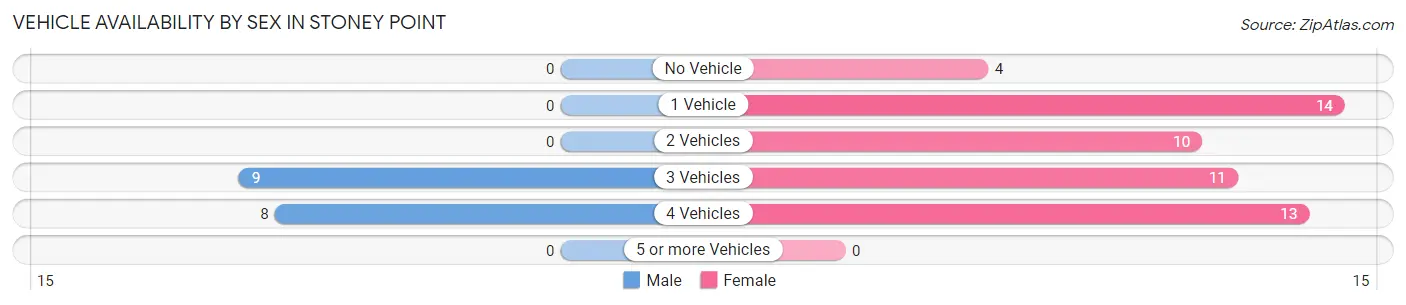 Vehicle Availability by Sex in Stoney Point