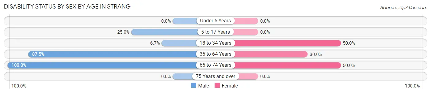 Disability Status by Sex by Age in Strang