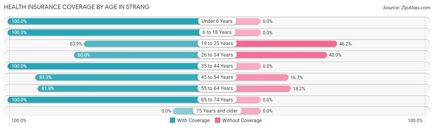 Health Insurance Coverage by Age in Strang