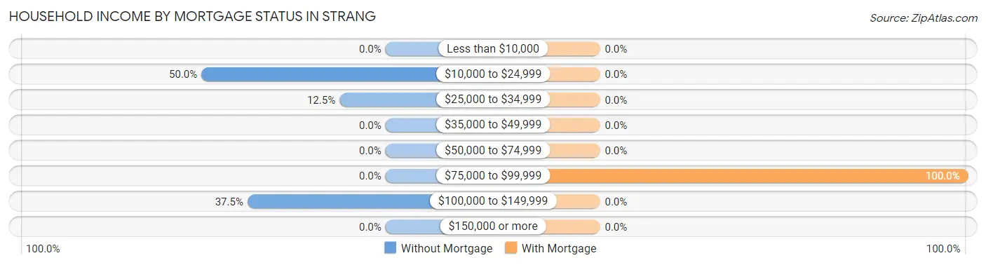 Household Income by Mortgage Status in Strang