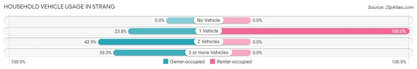 Household Vehicle Usage in Strang