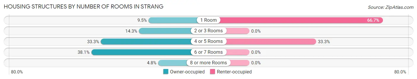 Housing Structures by Number of Rooms in Strang