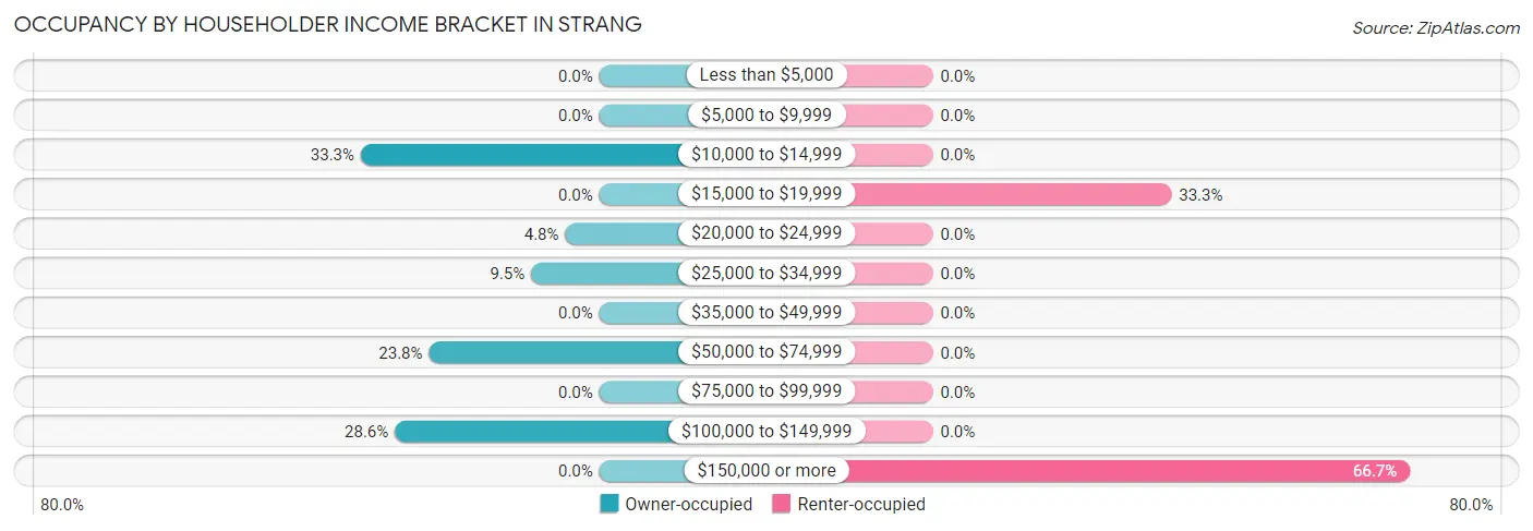 Occupancy by Householder Income Bracket in Strang