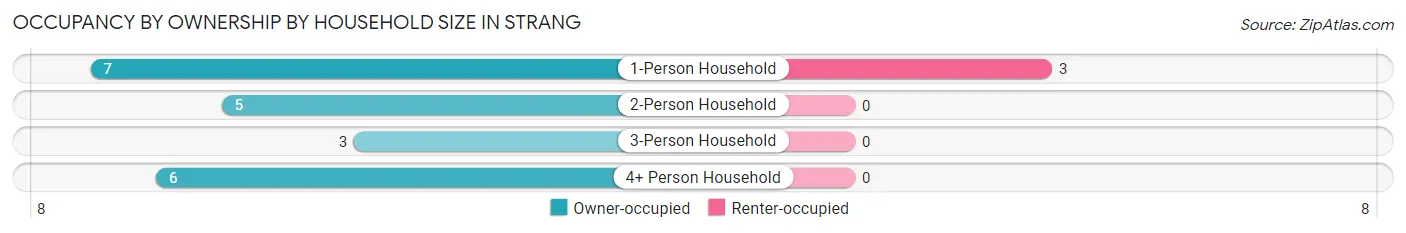 Occupancy by Ownership by Household Size in Strang
