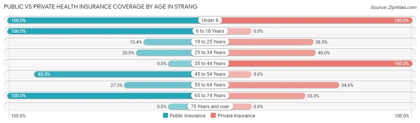 Public vs Private Health Insurance Coverage by Age in Strang