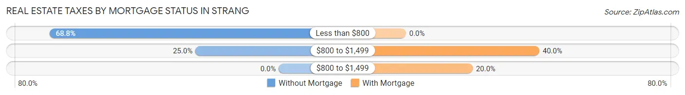 Real Estate Taxes by Mortgage Status in Strang