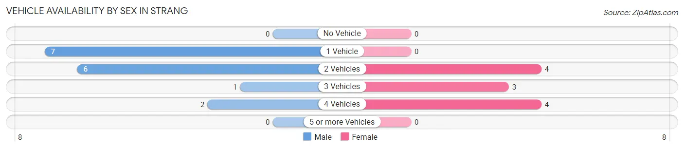 Vehicle Availability by Sex in Strang