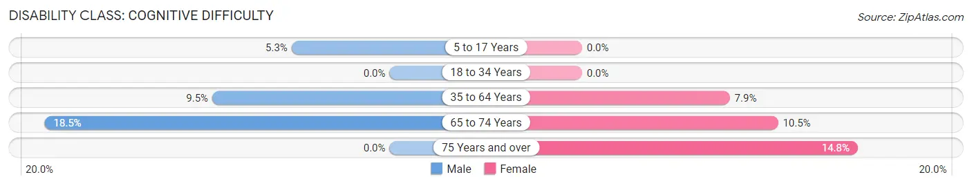 Disability in Stringtown: <span>Cognitive Difficulty</span>