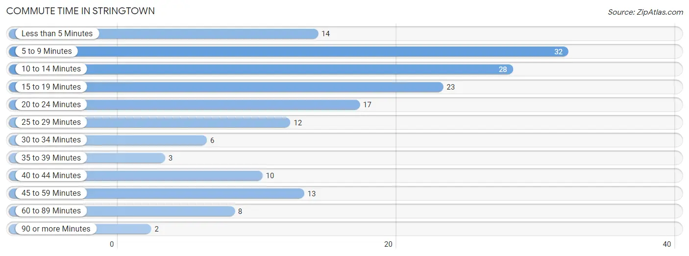 Commute Time in Stringtown