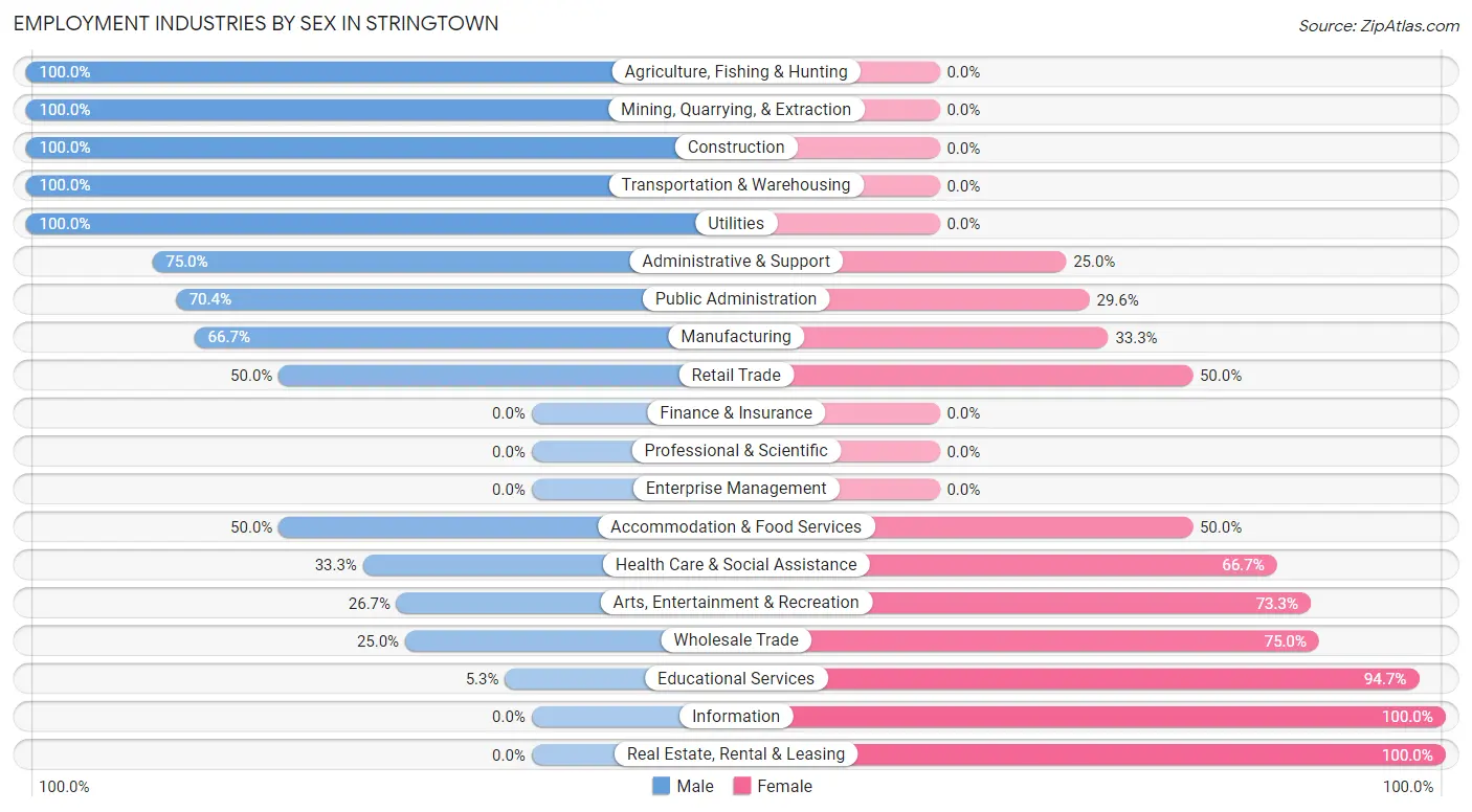 Employment Industries by Sex in Stringtown