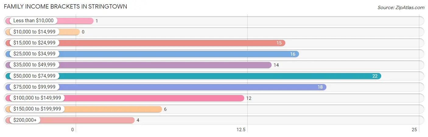 Family Income Brackets in Stringtown
