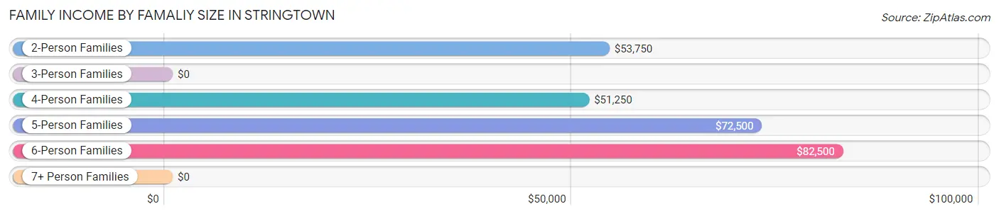 Family Income by Famaliy Size in Stringtown