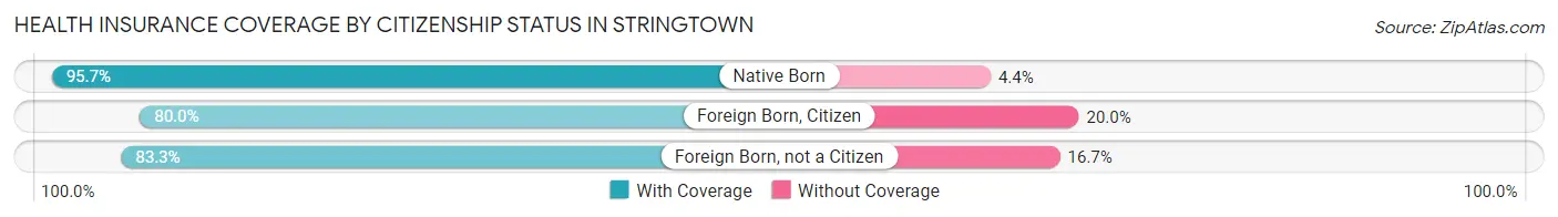 Health Insurance Coverage by Citizenship Status in Stringtown