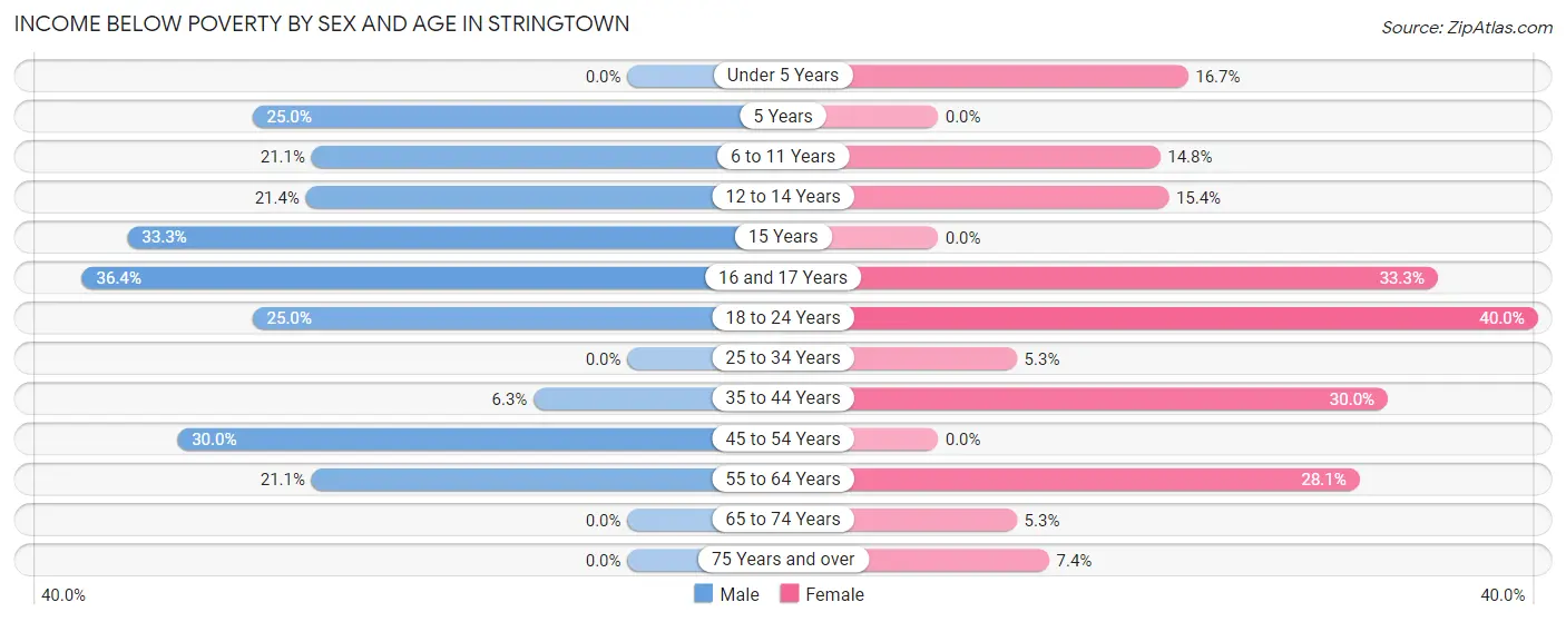 Income Below Poverty by Sex and Age in Stringtown
