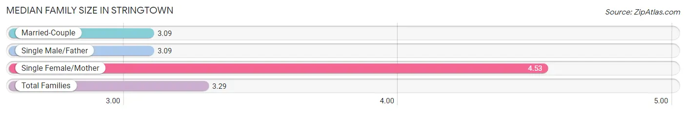 Median Family Size in Stringtown