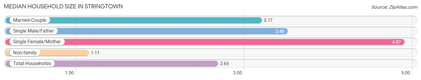 Median Household Size in Stringtown