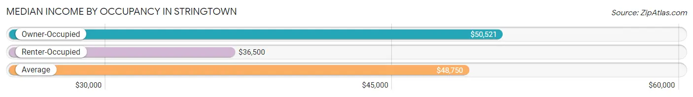 Median Income by Occupancy in Stringtown