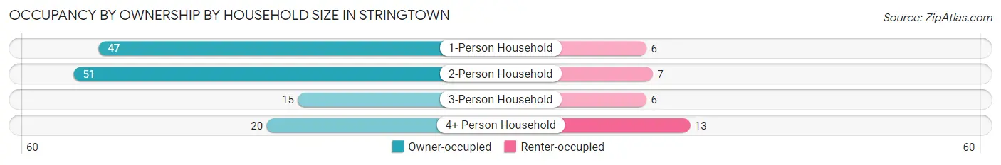 Occupancy by Ownership by Household Size in Stringtown