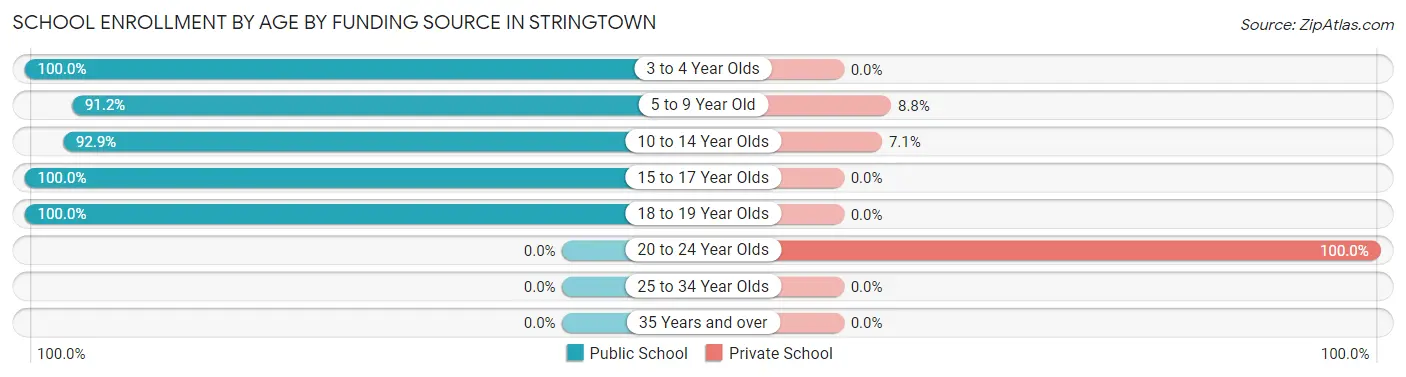 School Enrollment by Age by Funding Source in Stringtown
