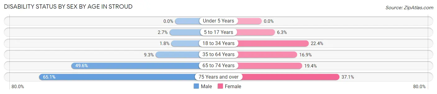 Disability Status by Sex by Age in Stroud