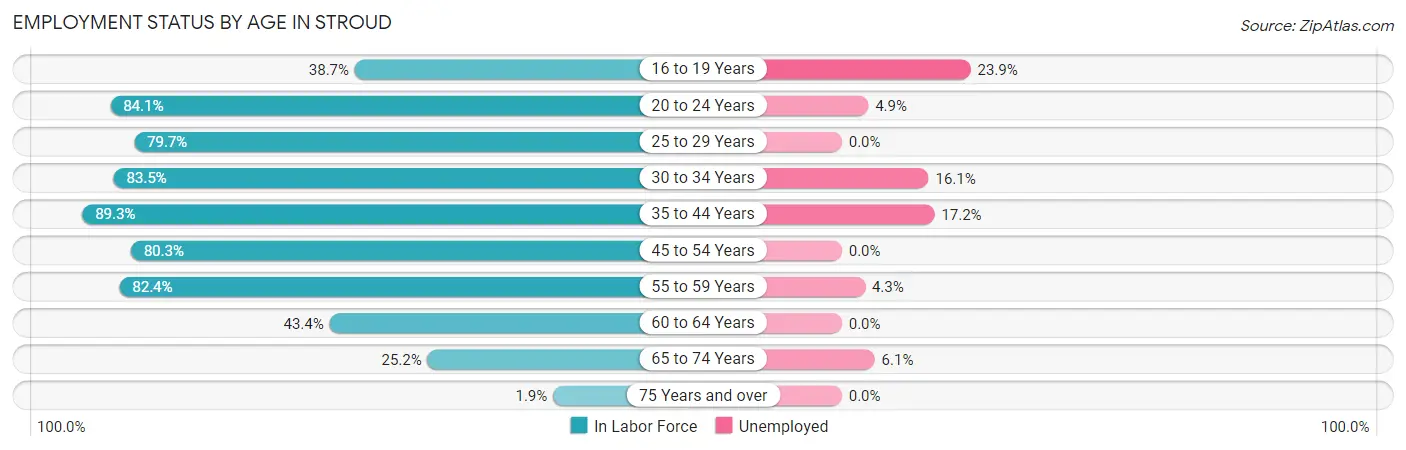 Employment Status by Age in Stroud