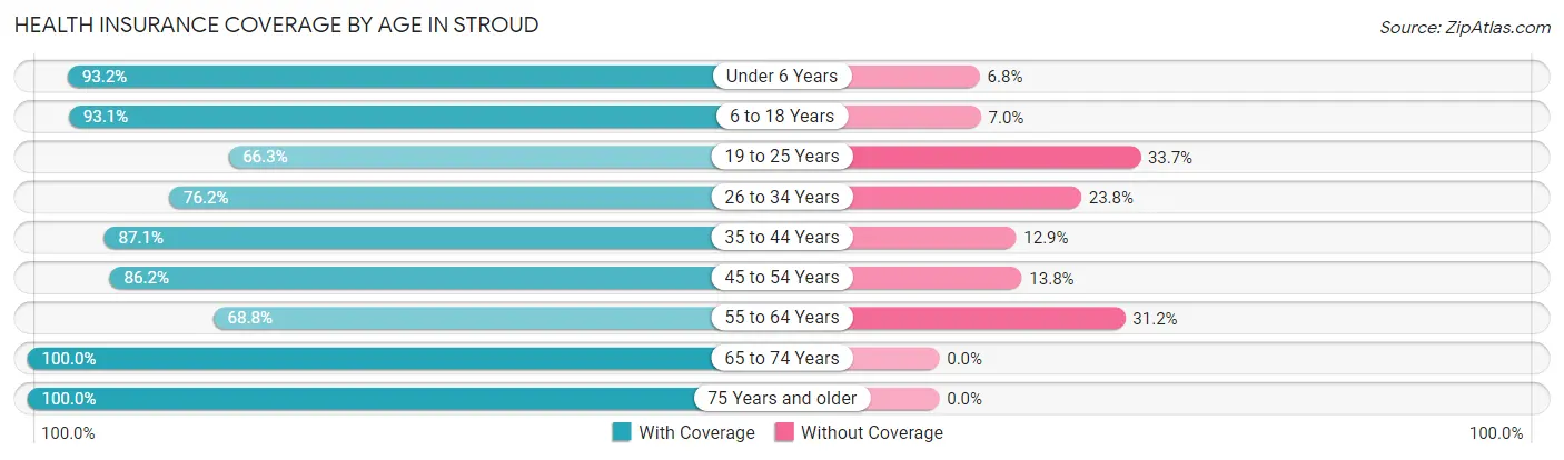 Health Insurance Coverage by Age in Stroud