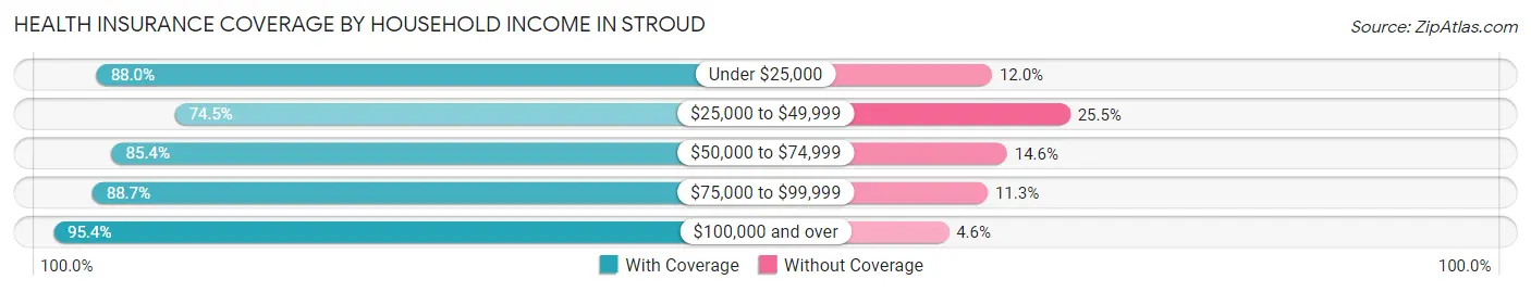 Health Insurance Coverage by Household Income in Stroud
