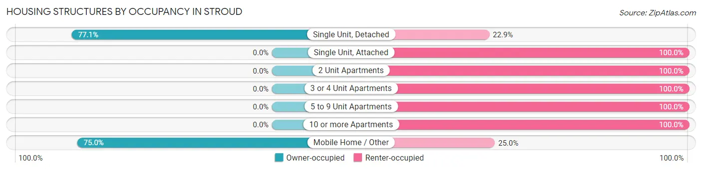 Housing Structures by Occupancy in Stroud