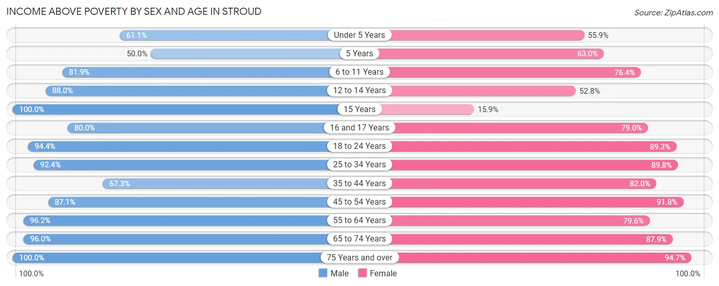 Income Above Poverty by Sex and Age in Stroud