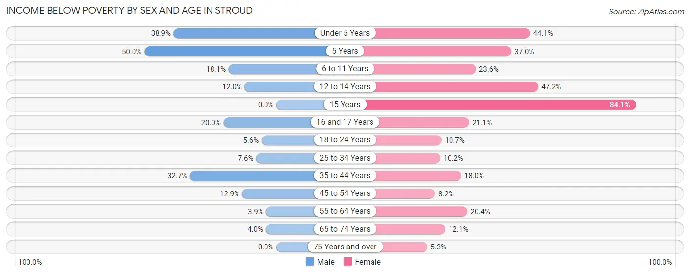 Income Below Poverty by Sex and Age in Stroud