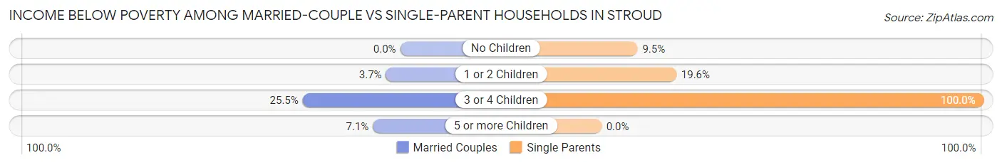 Income Below Poverty Among Married-Couple vs Single-Parent Households in Stroud
