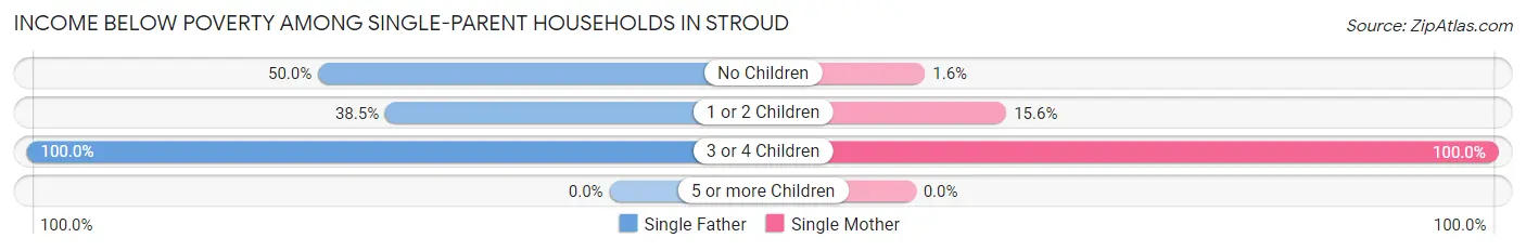 Income Below Poverty Among Single-Parent Households in Stroud
