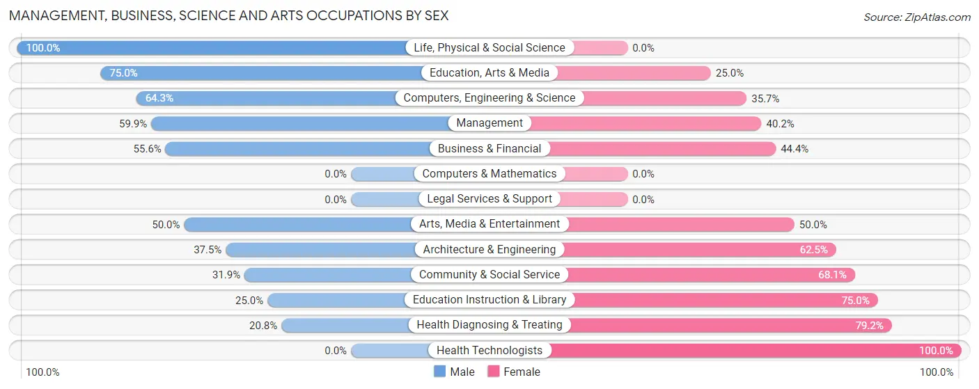 Management, Business, Science and Arts Occupations by Sex in Stroud