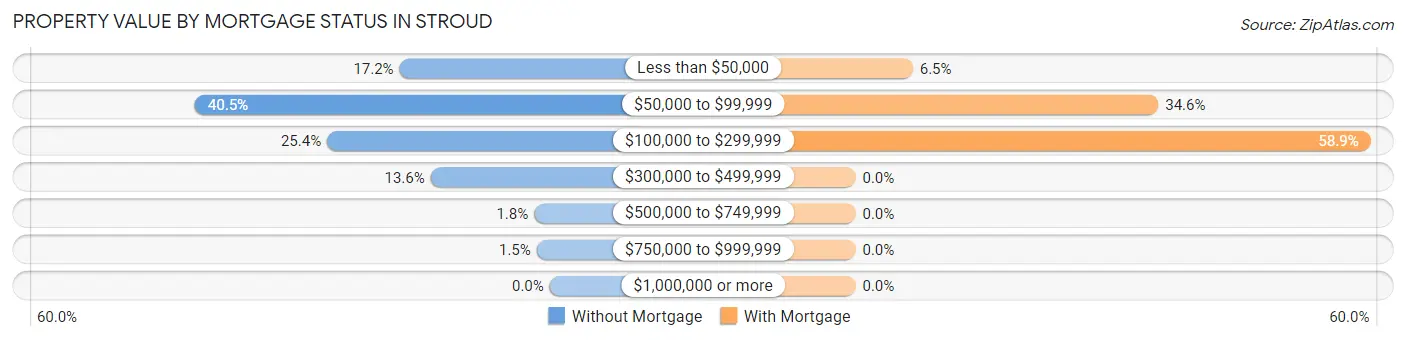 Property Value by Mortgage Status in Stroud