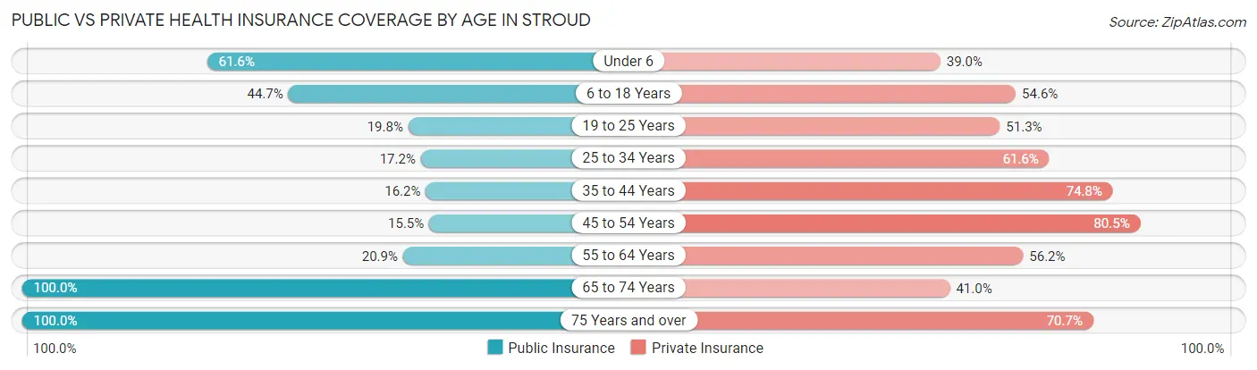 Public vs Private Health Insurance Coverage by Age in Stroud