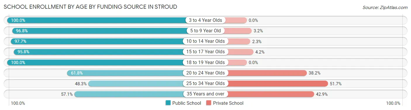 School Enrollment by Age by Funding Source in Stroud