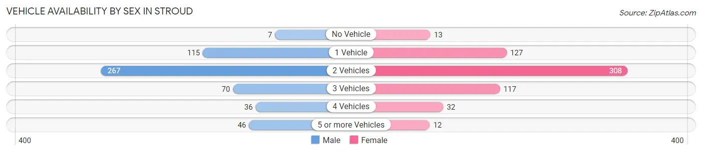 Vehicle Availability by Sex in Stroud