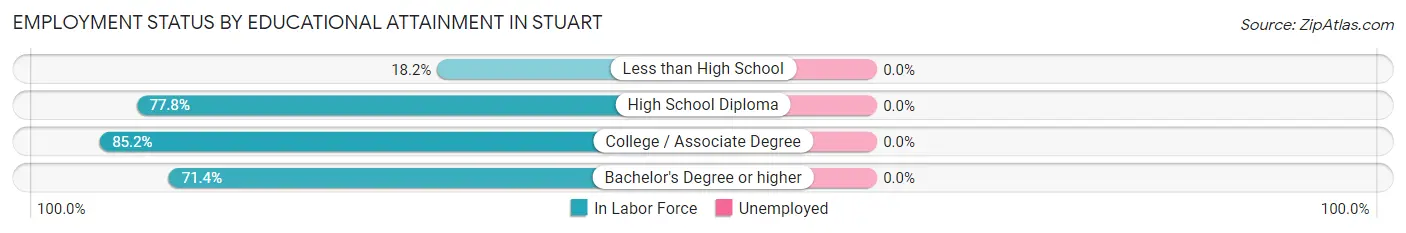 Employment Status by Educational Attainment in Stuart