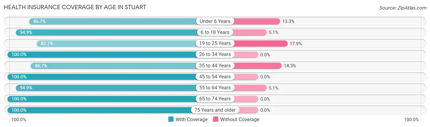 Health Insurance Coverage by Age in Stuart