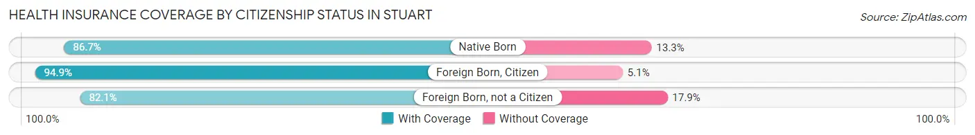 Health Insurance Coverage by Citizenship Status in Stuart
