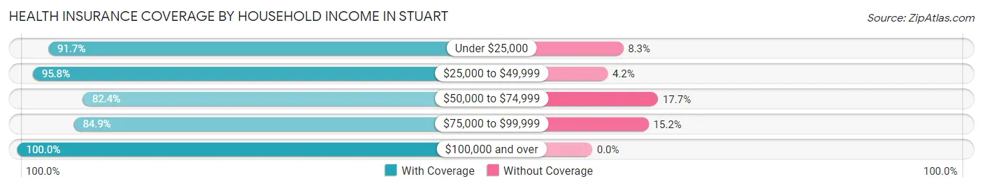 Health Insurance Coverage by Household Income in Stuart