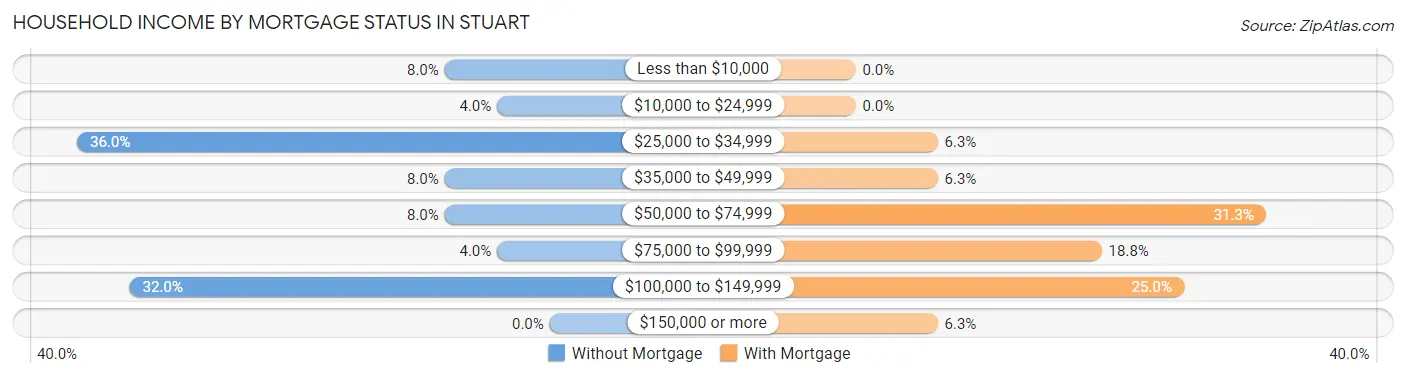 Household Income by Mortgage Status in Stuart