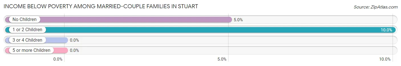 Income Below Poverty Among Married-Couple Families in Stuart
