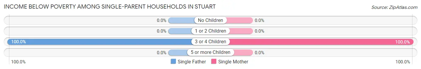 Income Below Poverty Among Single-Parent Households in Stuart