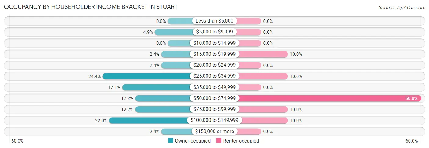 Occupancy by Householder Income Bracket in Stuart