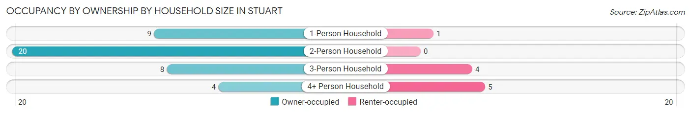 Occupancy by Ownership by Household Size in Stuart