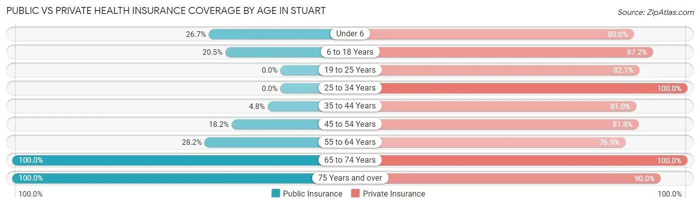 Public vs Private Health Insurance Coverage by Age in Stuart